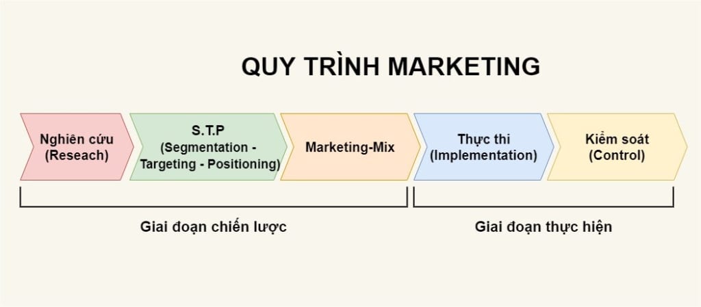 Quy trình marketing là gì